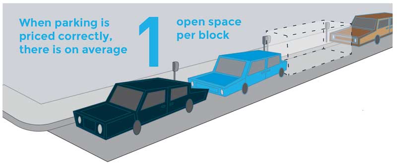 Image for performance parking graphic on spaces