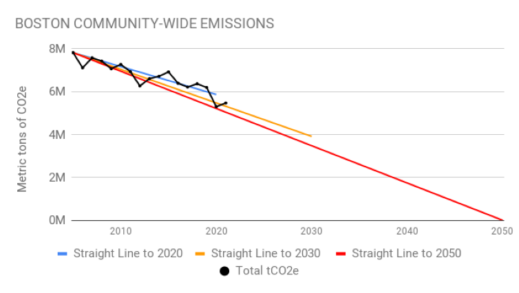 2005-2021 Emissions with straight lines showing goals for 2020, 2030, and 2050