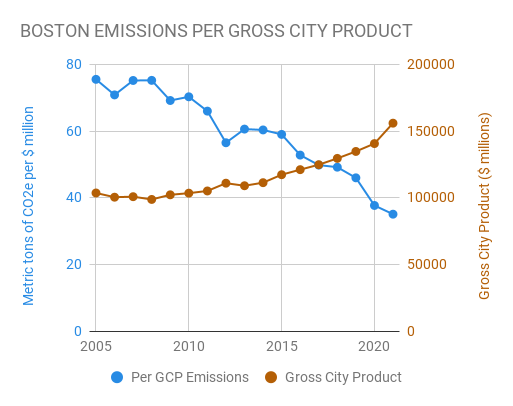 Orange line showing Boston's GCP growing over time. Blue line showing Boston's CO2e emissions per GCP decreasing at the same time