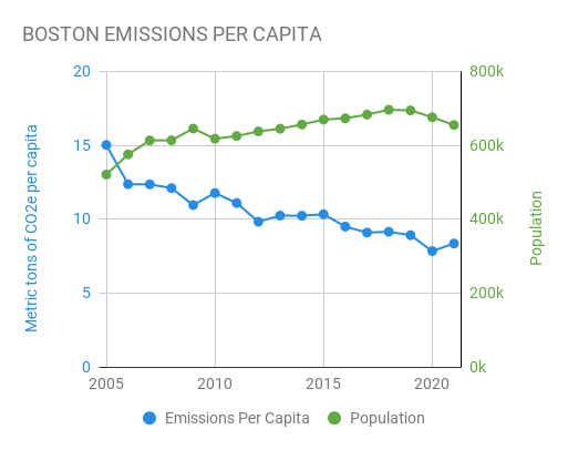 Green line showing Boston's population increasing over time. Blue line showing Boston's CO2e emissions per person decreasing at the same time.