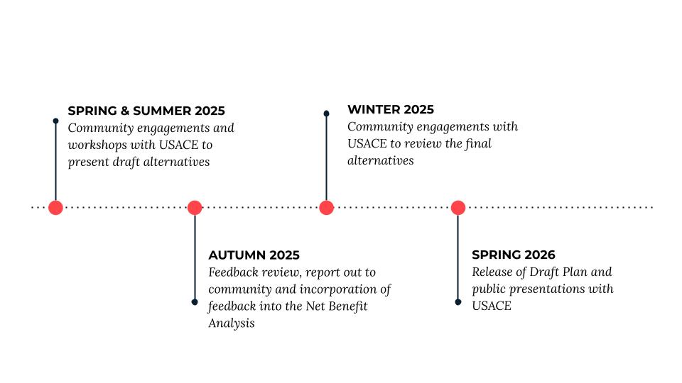 Timeline showing Spring 2025, Autumn 2025, Winter 2025, and Spring 2026 Milestones for USACE Study