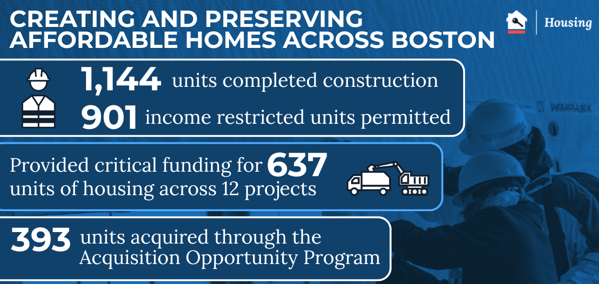 In 2025, 1,144 affordable housing units completed construction; 901 income-restricted units were permitted; 637 housing projects received critical funding; and 393 units were preserved through the Acquisition Opportunity Program.