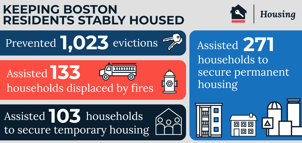 In 2025, the Office of Housing Stability: Prevented 1,023 evictions; Supported 133 households displaced by fires; Helped 271 households secure permanent housing; Delivered emergency rental assistance, with targeted support for young adults and families at highest risk of housing instability