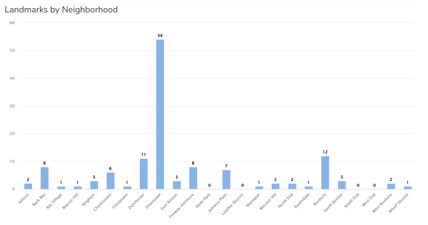 Data showing the number of Landmarks in Boston neighborhoods. 