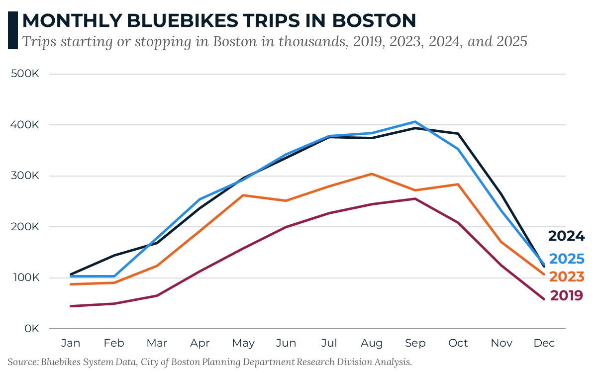 A chart showing monthly Bluebikes trips in Boston from 2019-2025