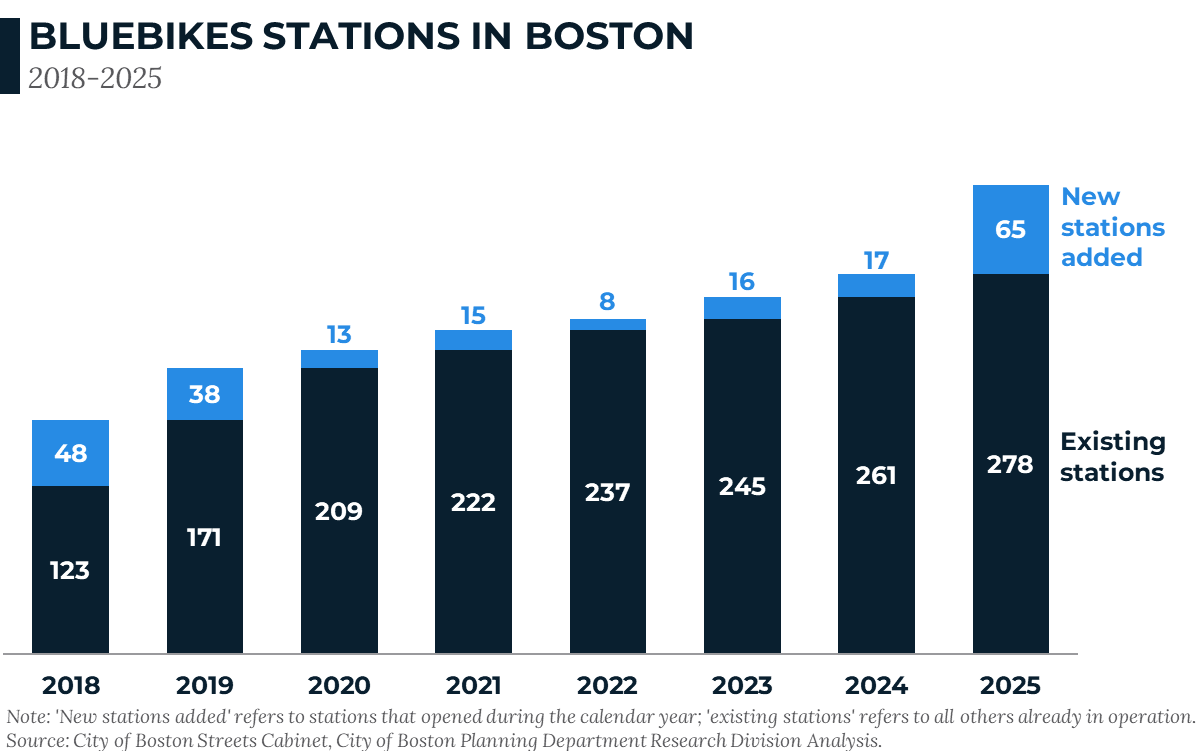 A bar chart showing the total and new stations in Boston from 2018-2025