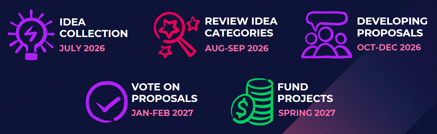 FY27 Ideas in Action Timeline
