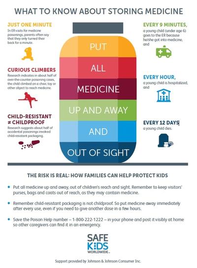 Safe Kids Medication Infographic