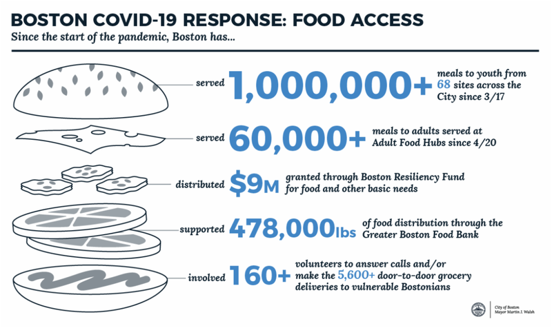 Meal distribution graphic