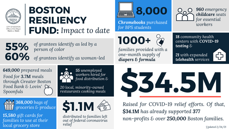 Latest Resiliency Fund stats