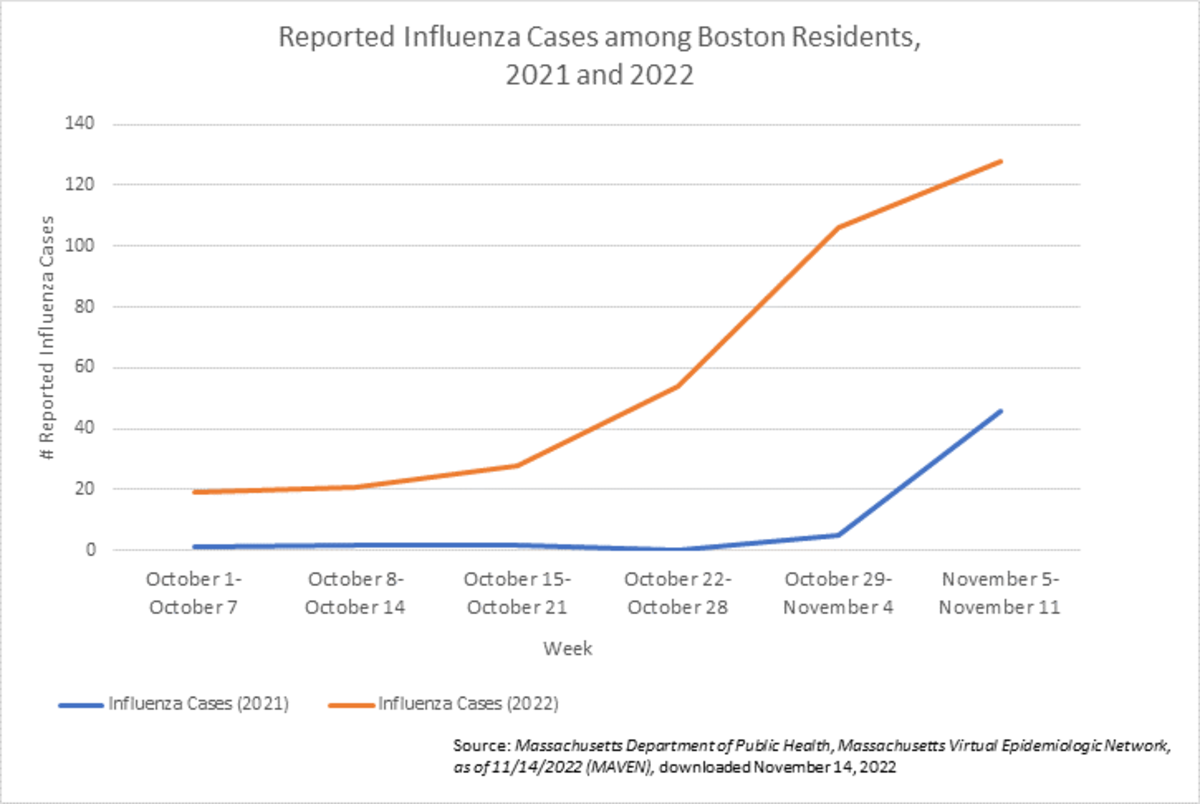 Reported Influenza Cases Among Boston Residents, 2021 and 2022. Data Displayed in chart above.