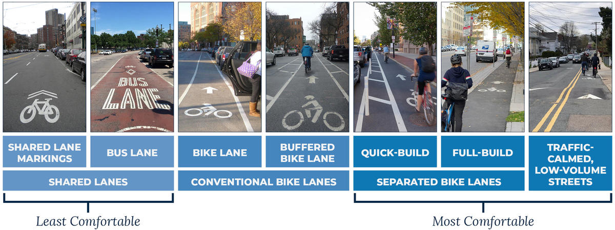 A series of photos showing types of bike lanes organized from least comfortable to most comfortable.
