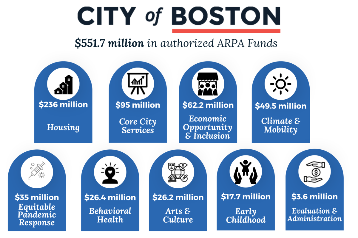 Boston's Use of ARPA Funds 12/6/2023