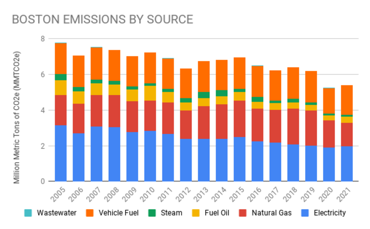 Stacked bar chart with different colors representing each fuel source that produces emissions in Boston