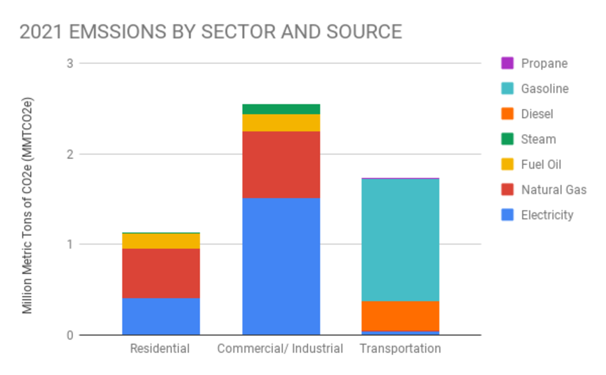Stacked bar chart showing fuel sources for Residential, Commercial, and Transportation Emissions for 2021