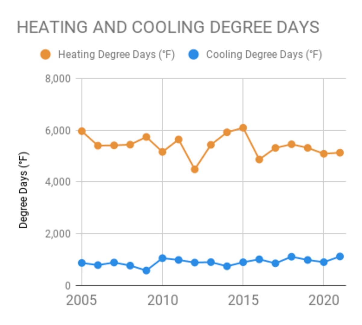 Chart showing the heating and cooling degree days for each year from 2005 to 2021