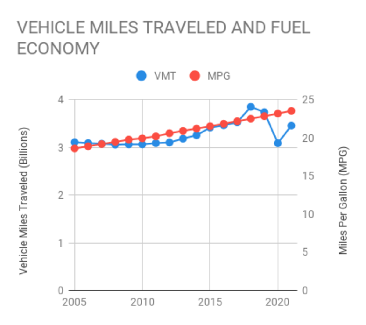 Chart showing the year to year change of VMT and MPG in Boston since 2005