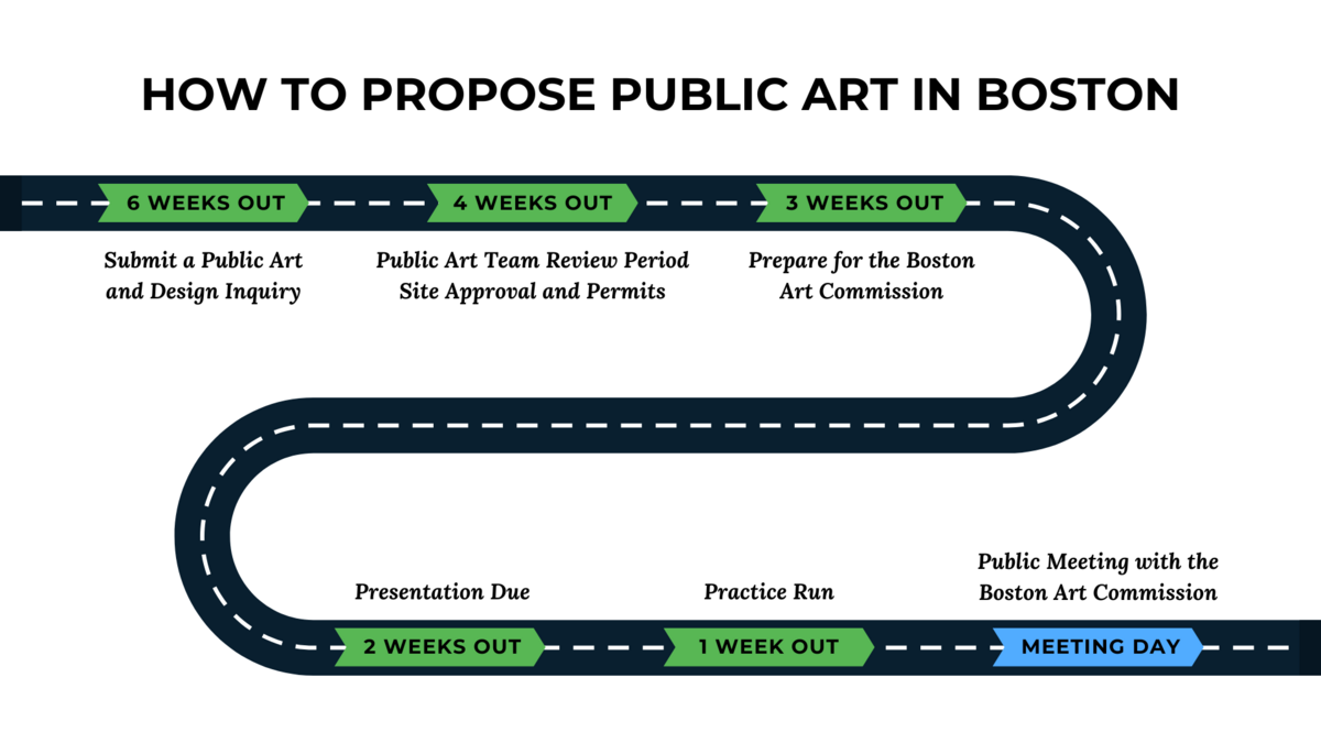Graphic detailing the steps for proposing public art