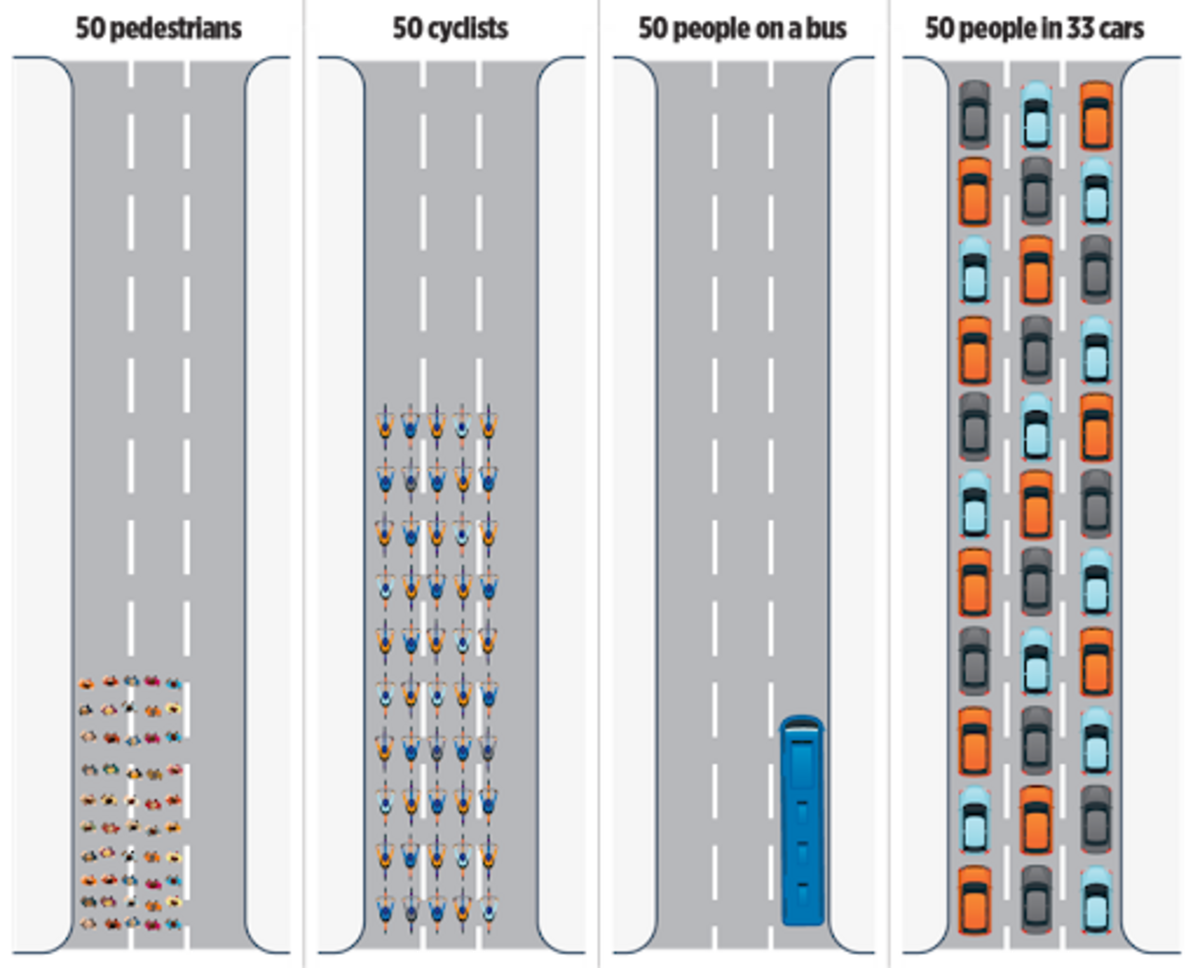 Graphic showing illustration of four streets: one with 50 people on bikes, one with 50 people walking, one with 50 people on a bus, and one with 50 people in 33 cars. 