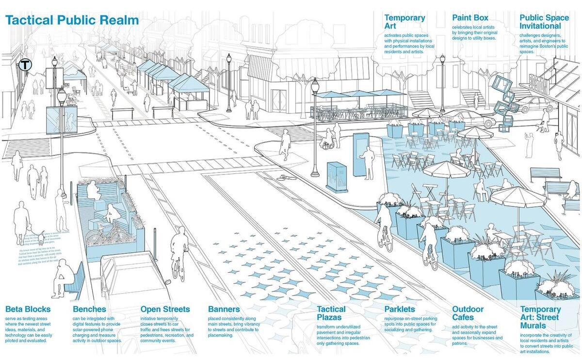 A diagram depicting various tactical public realm interventions