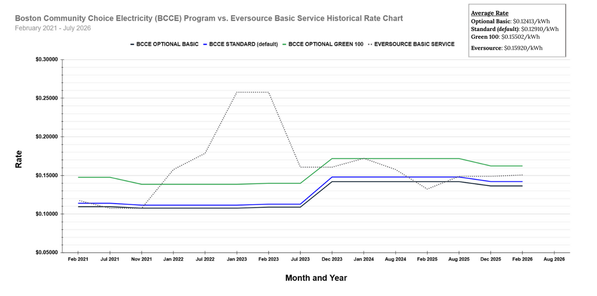 BCCE Program vs. Eversource Basic Service Historical Rate Chart