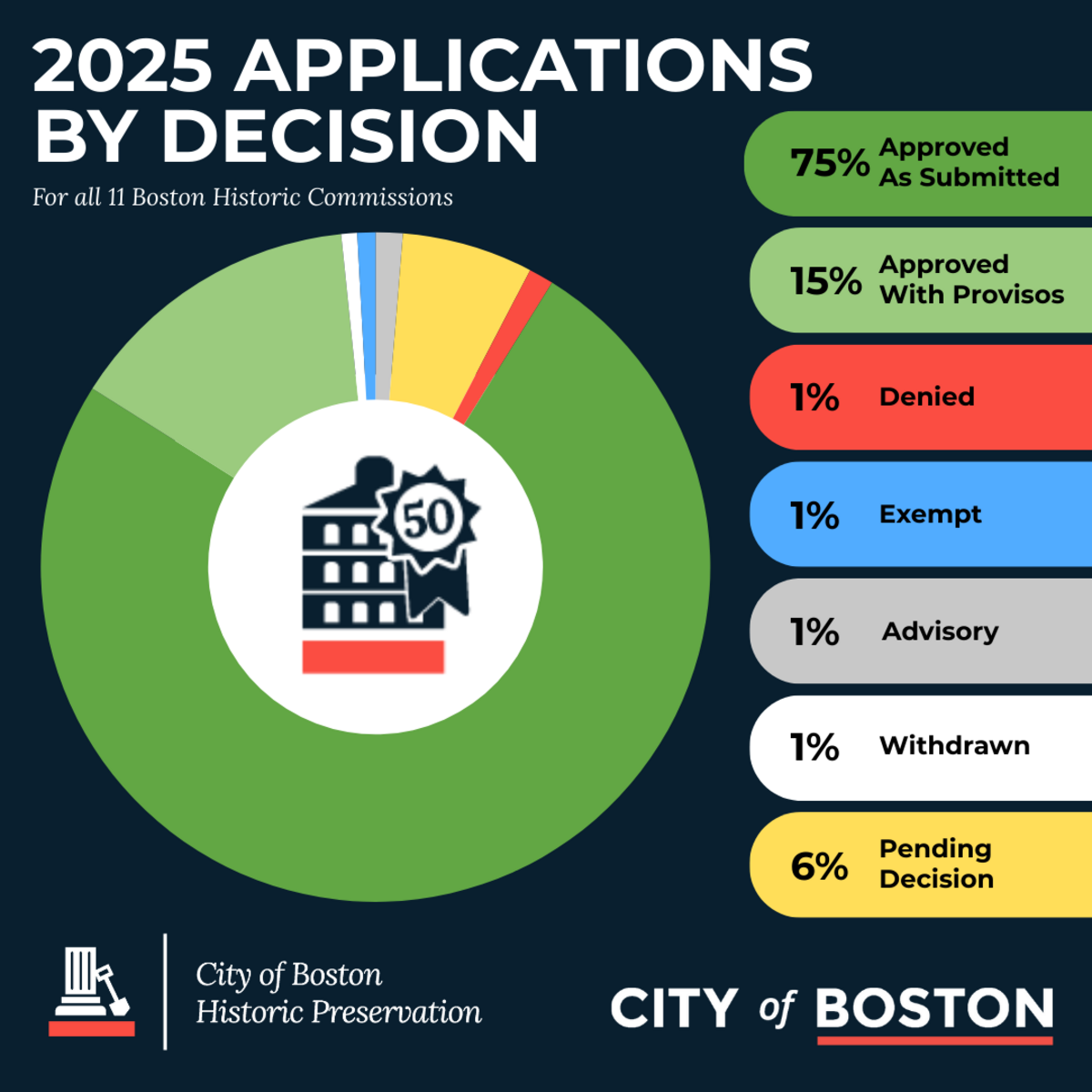 Applications By Decision