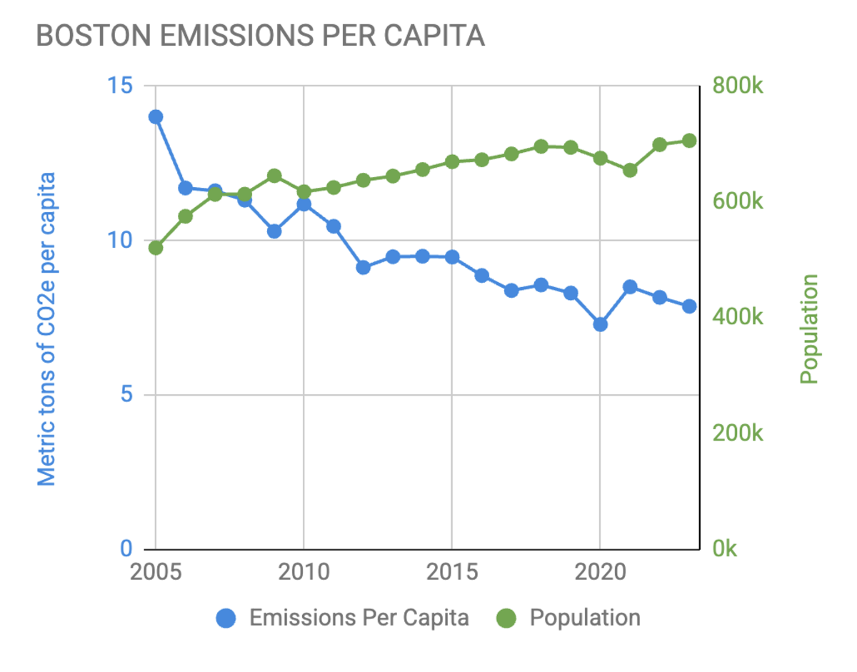 2023 emissions per capita