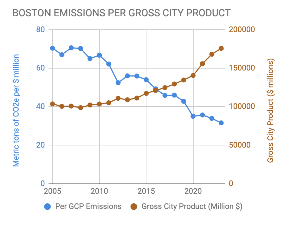 2023 emissions gcp