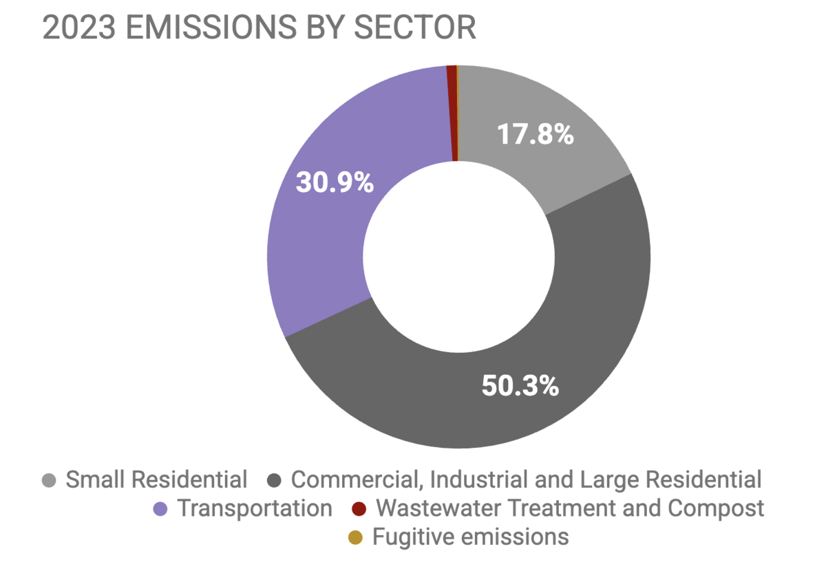 2023 only emissions by source