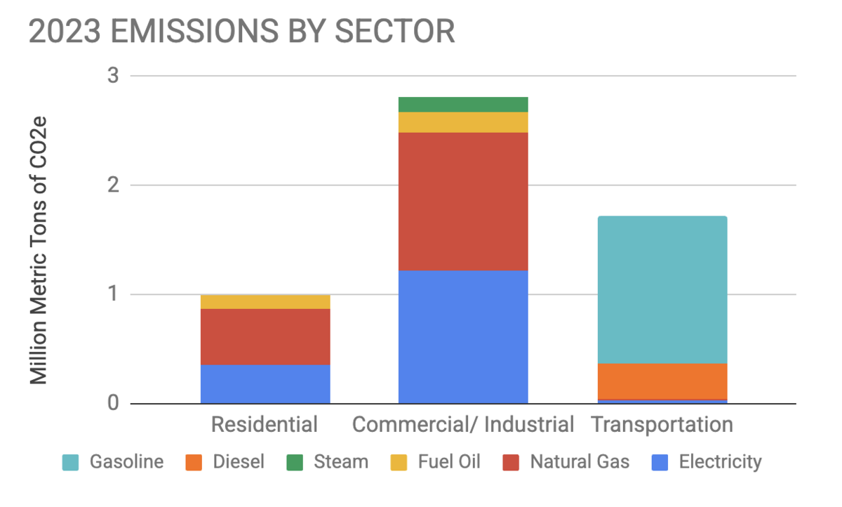 2023 only emissions by sector