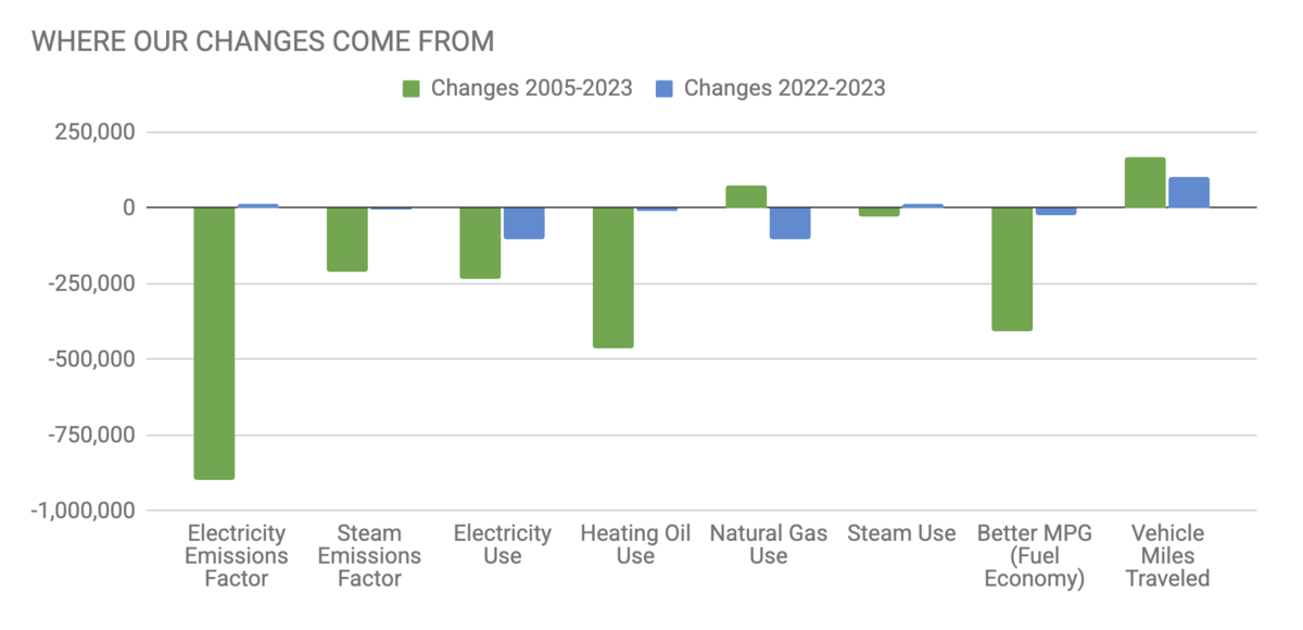 2023 emissions changes