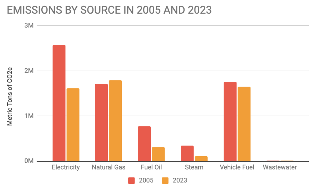 2005 2023 emissions by source