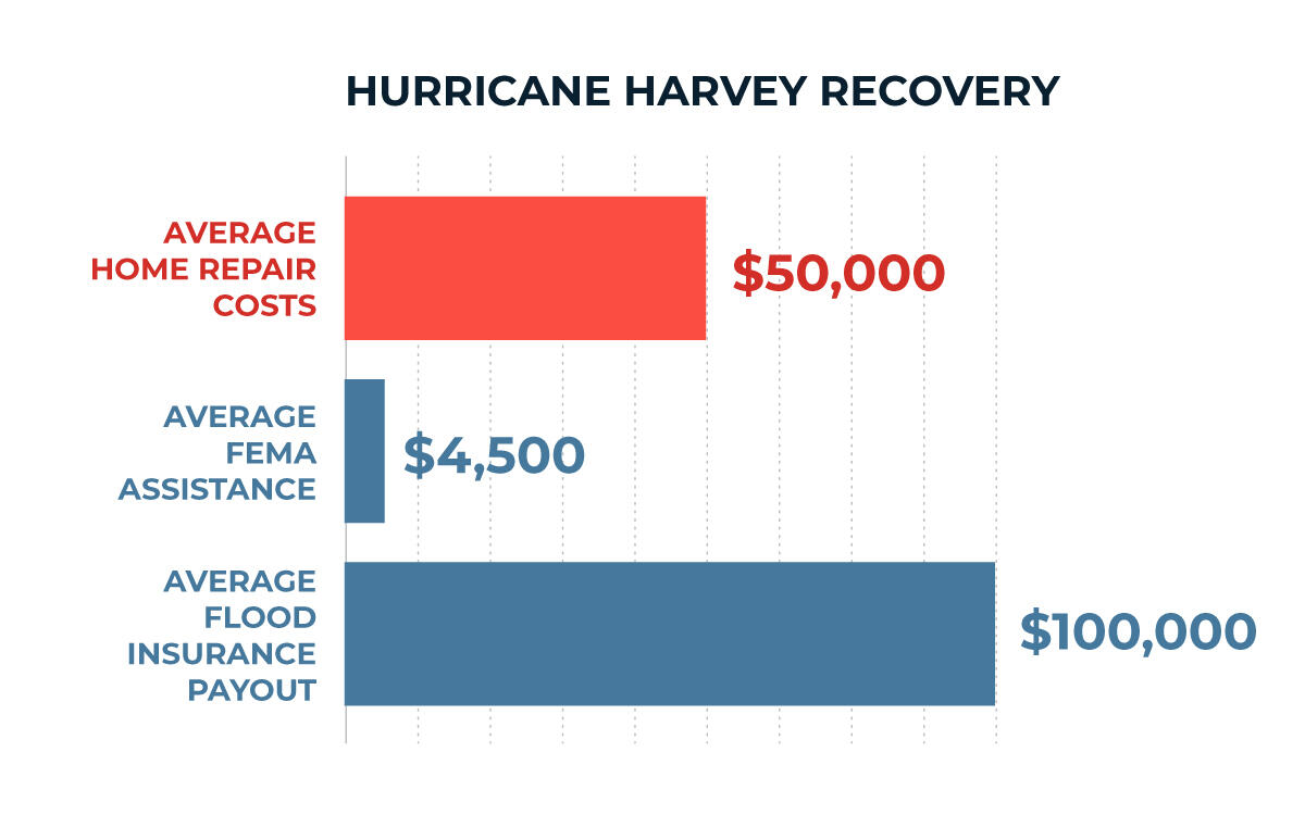 Hurricane Harvey Recovery average home repair costs vs average FEMA Assistance vs average flood insurance payout